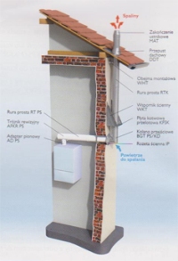 System kominowy - przez ścianę nad dach